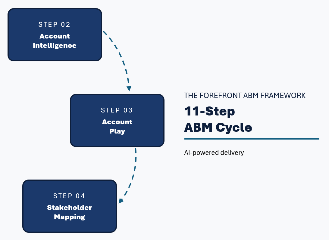 Forefront ABM Cycle